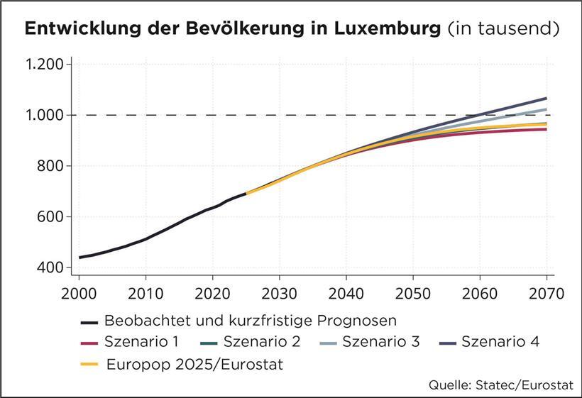 Luxemburg könnte die Marke von einer Million Einwohnern nie erreichen Luxemburg könnte die Marke von einer Million Einwohnern nie erreichen