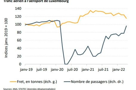 Fracht- und Passagierzahlen am Luxemburger Flughafen