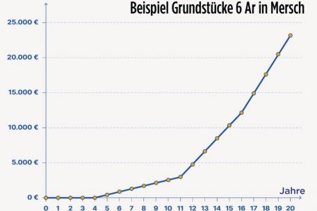 Bei einem Beispiel-Grundstück von 6 Ar in Mersch würde die Steuer nach 20 Jahren bei 23.207 Euro liegen