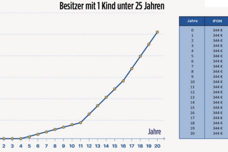 Wenn Besitzer die Baufläche für ihr Kind reservieren wollen, ist ein Abschlag vorgesehen, der die Steuer stark absenken würde. Beispiel anhand eines Grundstücks von 6 Ar in Mersch.