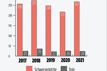 Angaben zu den Schwerverletzten und Verkehrstoten auf den Straßen in Luxemburg laut den Angaben des Ministeriums für Mobilität und öffentliche Arbeiten – von den Jahren 2017 bis 2021
