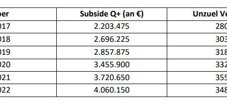 Die abgebildete Tabelle zeigt, wie sich der Zuschuss „Subside Q+“ zwischen 2017 und 2022 entwickelt hat