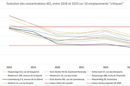 Die Entwicklung der Stickstoffdioxid-Konzentration zwischen 2018 und 2023 an zehn „kritischen“ Stellen in Luxemburg