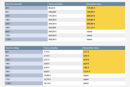 Die neuen Mülltonnen-Preise des Sidec